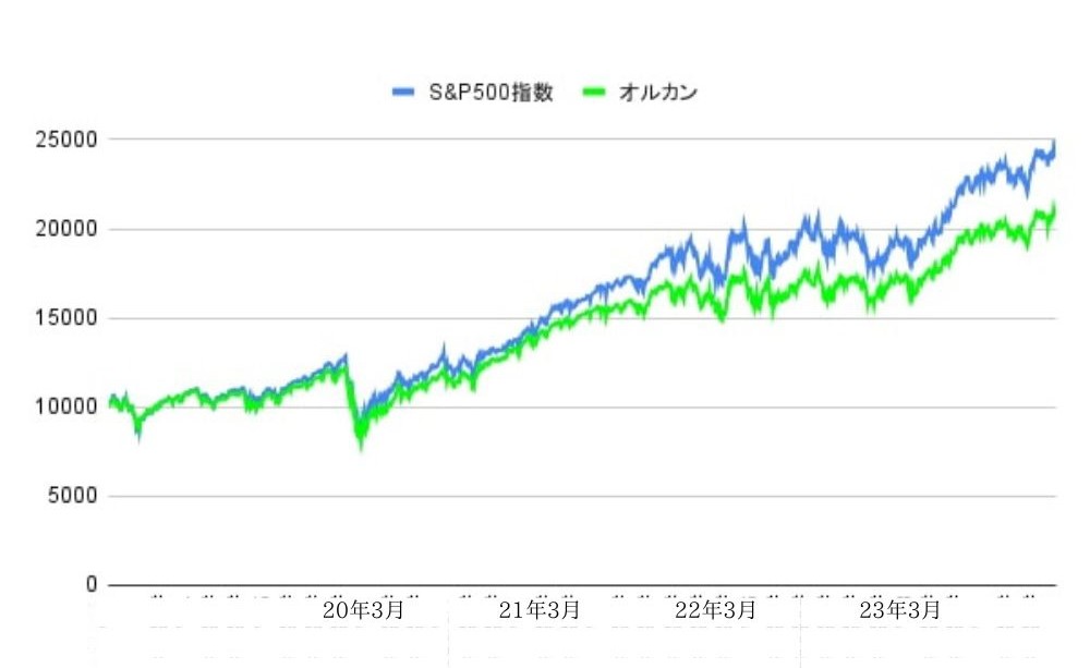 基準価額比較