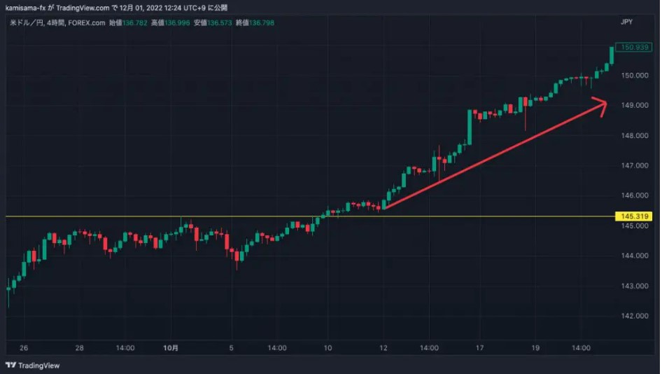 ドル円のチャート画像