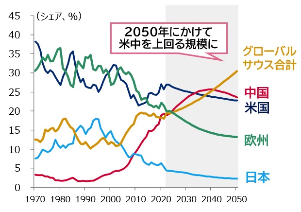 2050年GDP