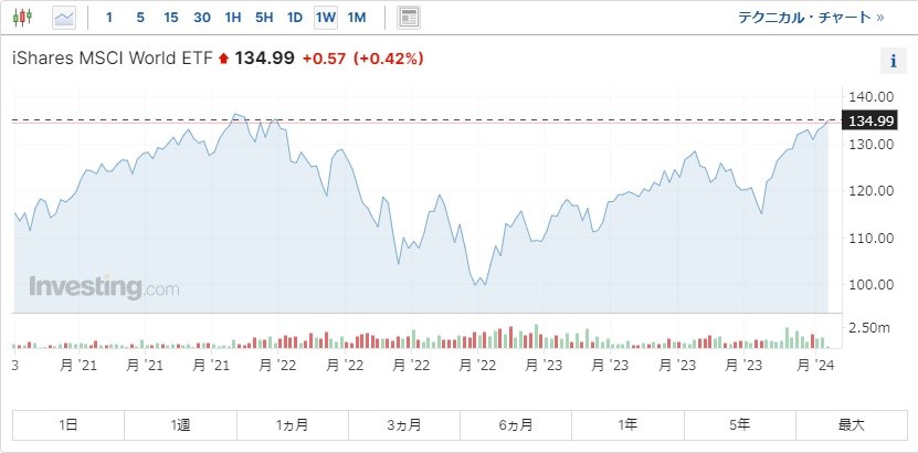 MSCI-world