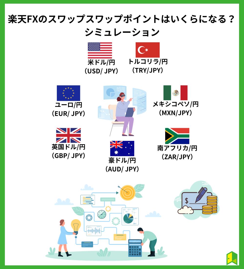 楽天FXのスワップポイントはいくらになる？シミュレーション