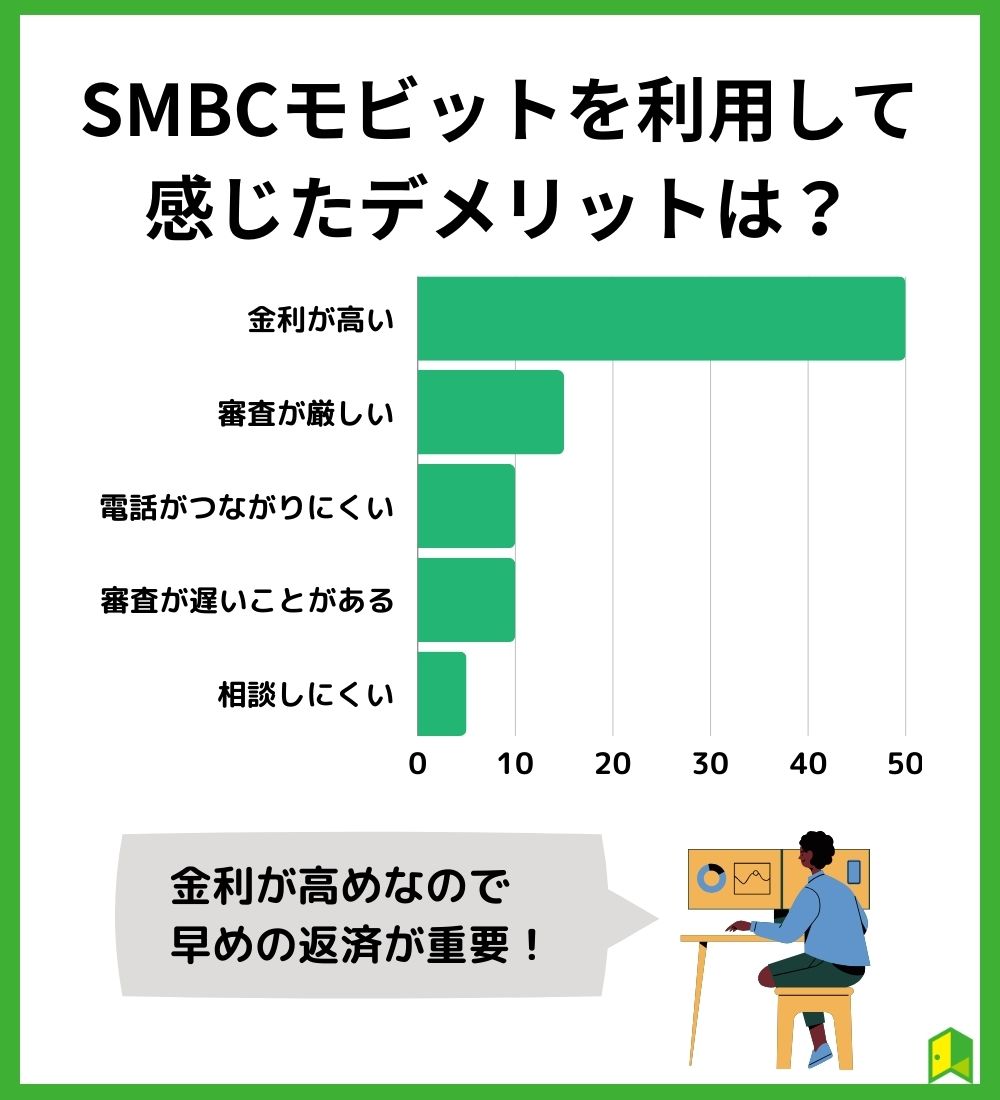 SMBCモビットの3つのデメリット【口コミ調査】