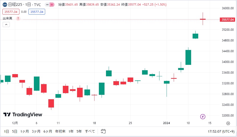 日経株価推移