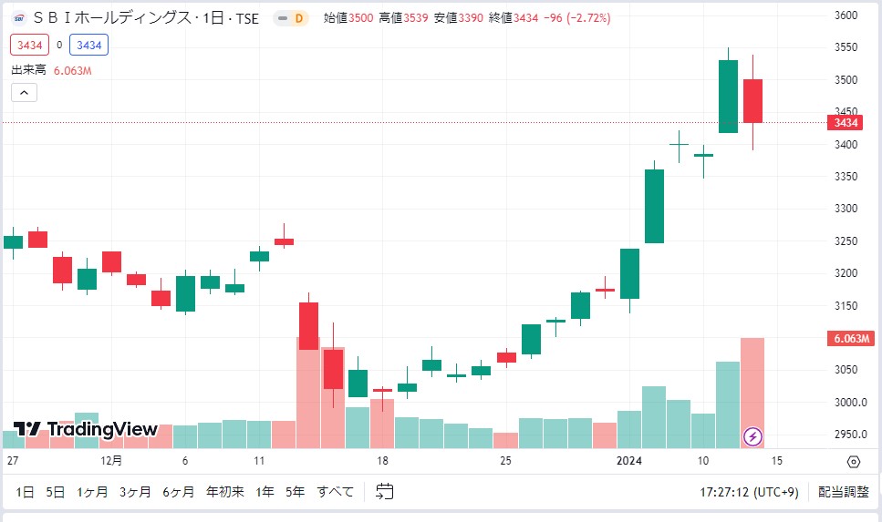 SBI株価推移