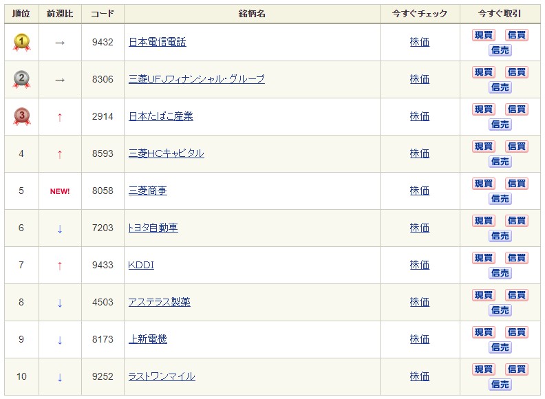 SBI現物ランキング