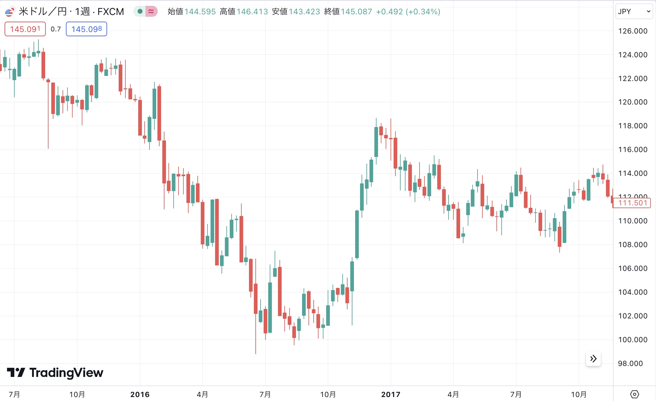 ドル円　チャート
