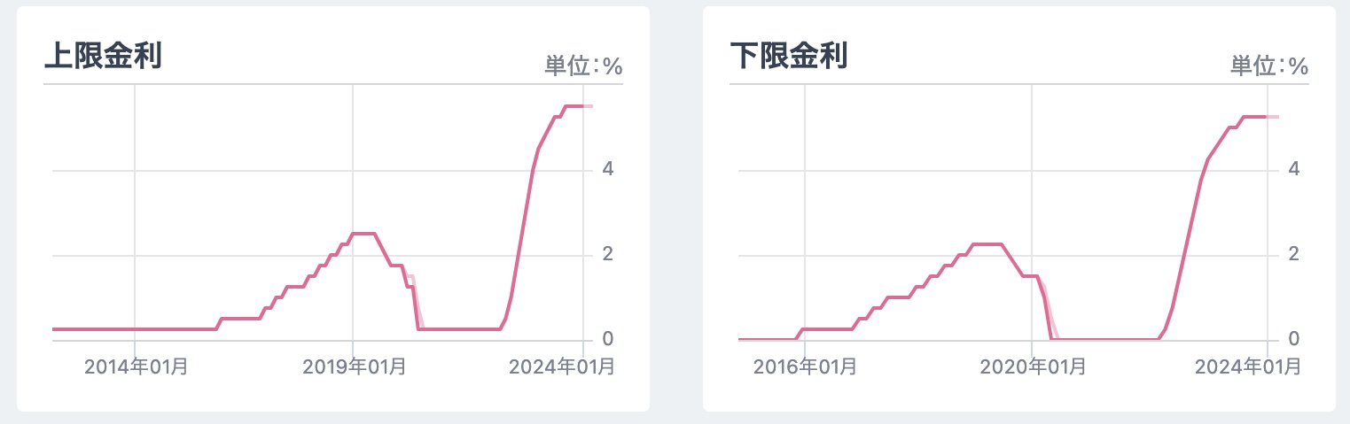 政策金利　ドル円