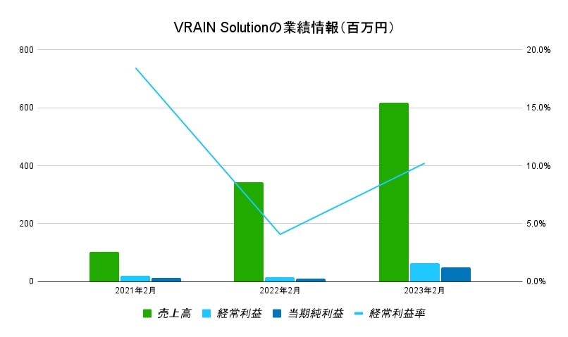 ヴレインソリューション業績データ