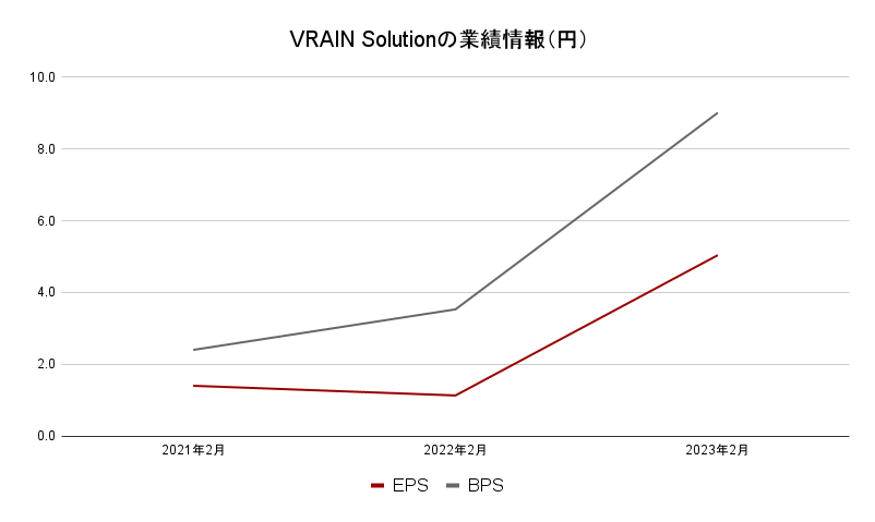 VRAINSolution業績データ