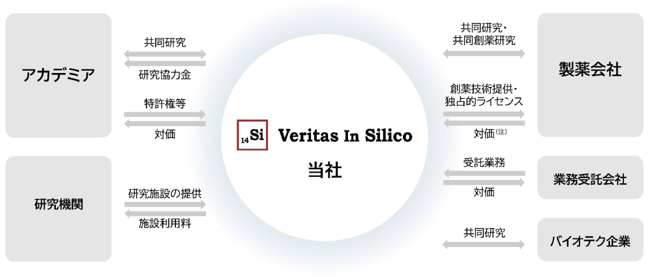 VeritasInSilico事業系統図