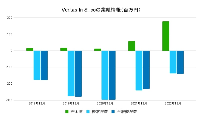 VeritasInSilico業績データ