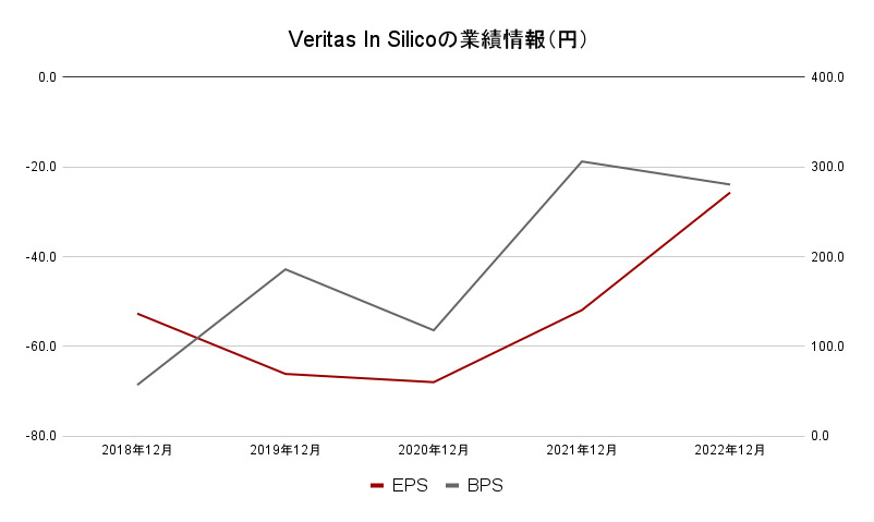 Veritas In Silicoの業績情報