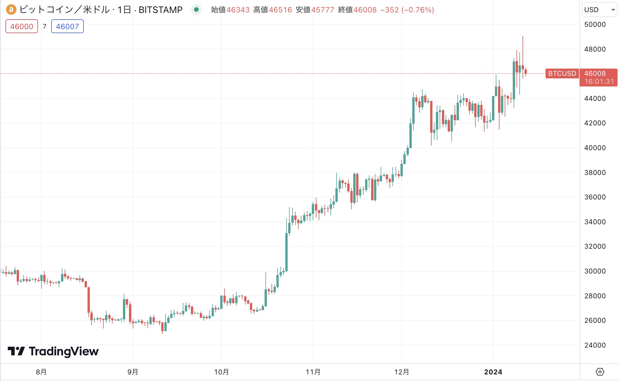 ビットコイン　直近　チャート