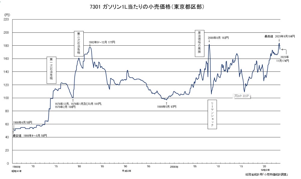 東京都 ガソリン価格 推移