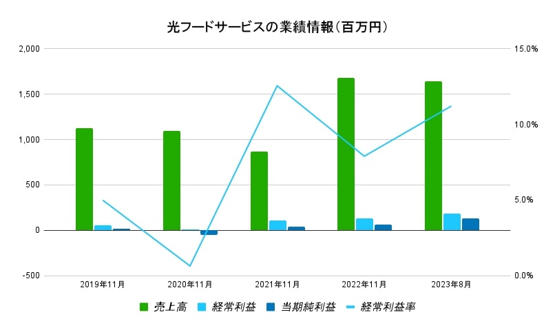 光フードサービスの業績情報