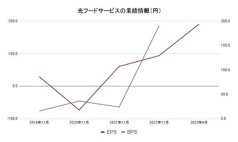 光フードサービス業績情報2