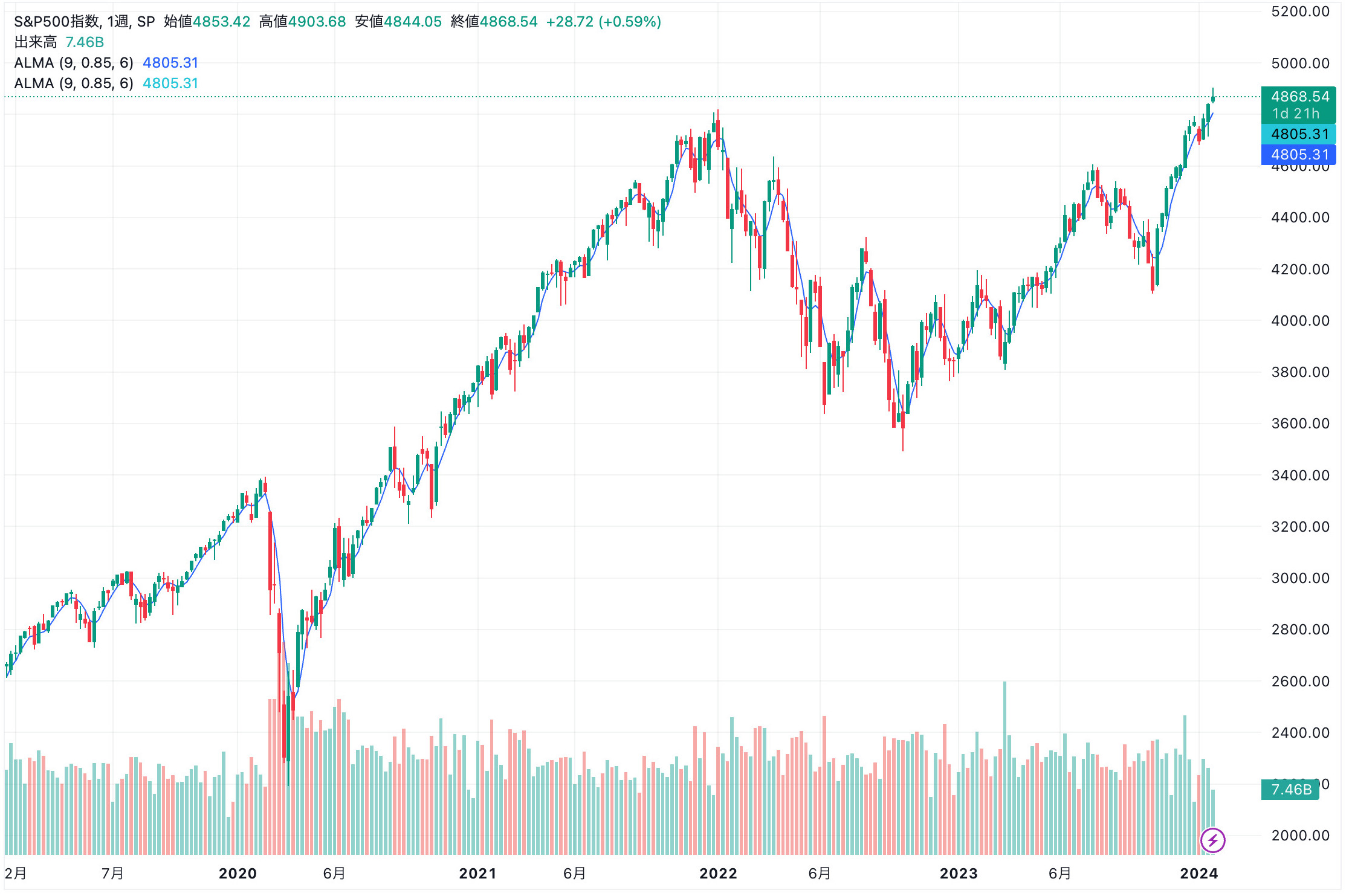 S&P500チャート5年