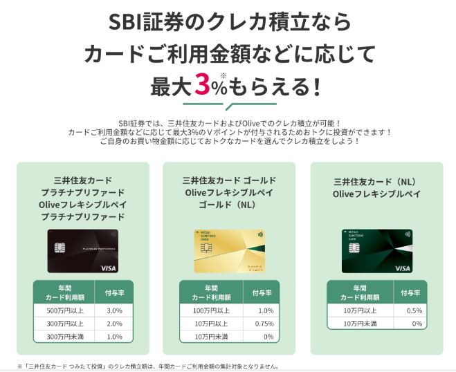 SBIクレカ倍率
