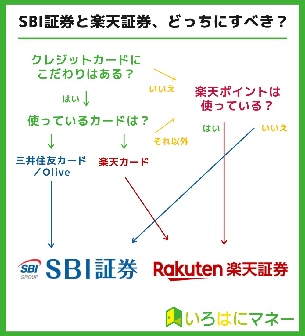 SBI証券と楽天証券、どっちがおすすめか分かるチャートフロー