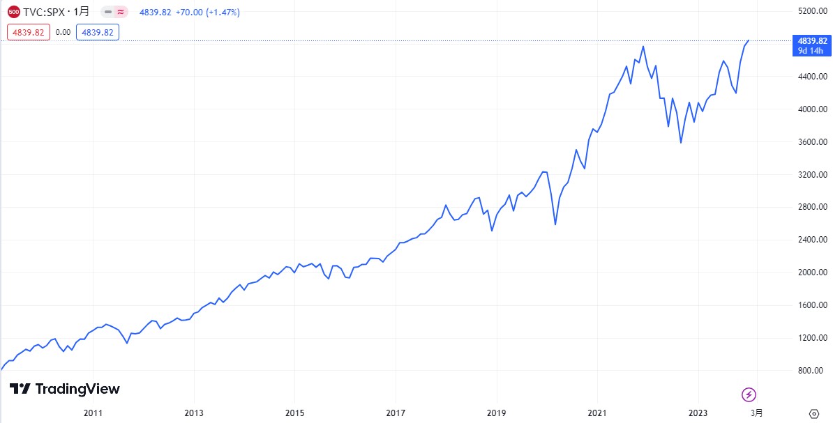 sp50010年チャート