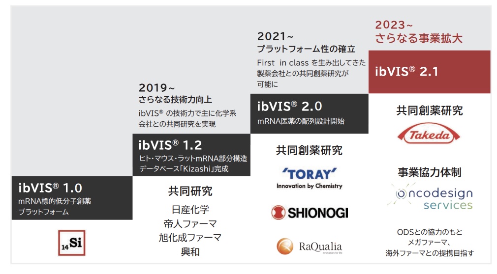 Veritas In Silico事業内容