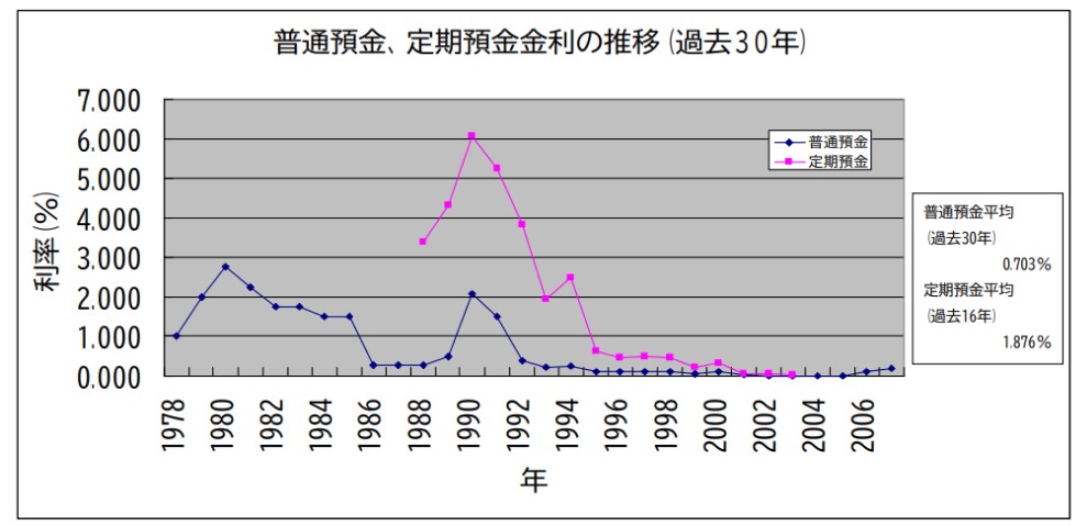 口座預金 金利推移