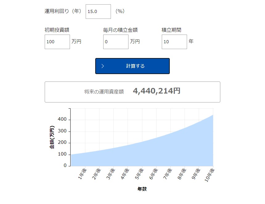 成長率15％の場合