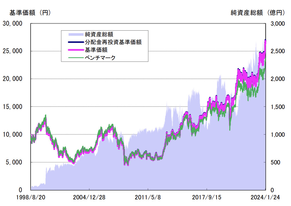 日経ノーロードオープン基準価格推移スクショ