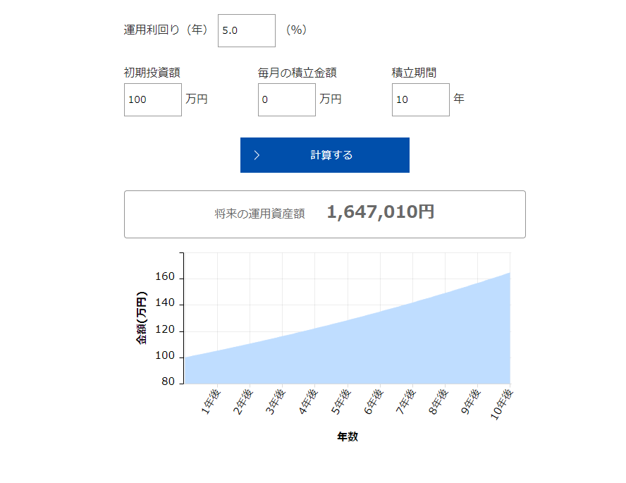 5%成長した場合