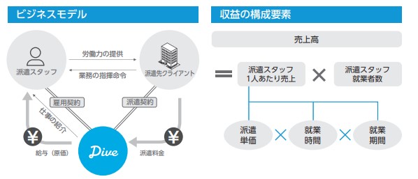 DiveBusinessModel