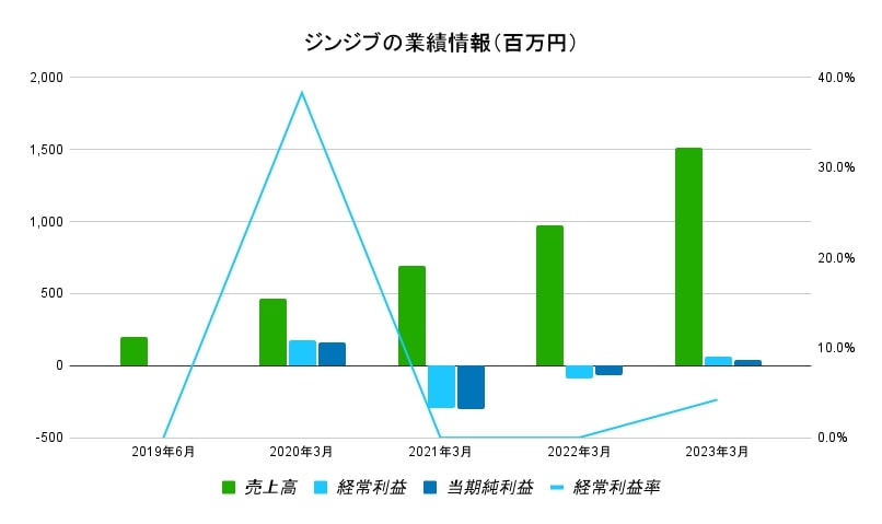 ジンジブの業績情報（百万円）