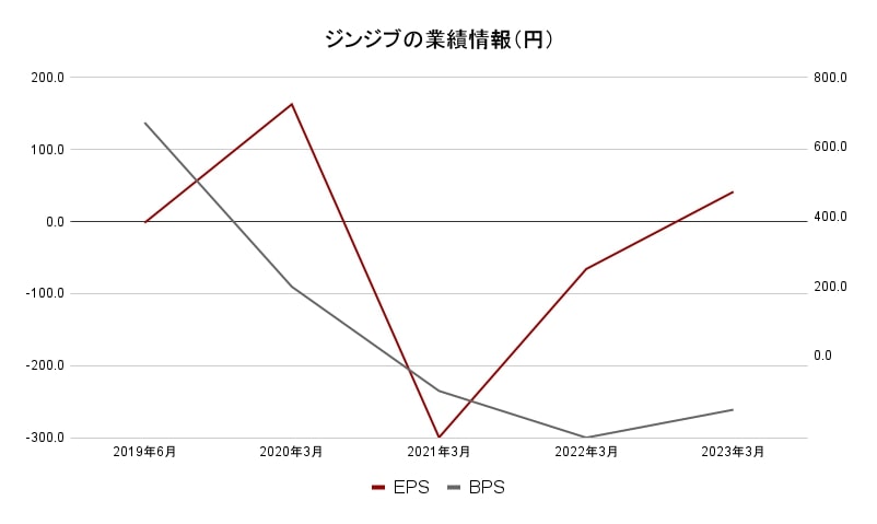 ジンジブの業績情報（円）