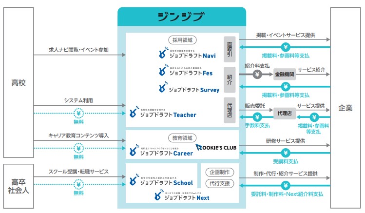 ジンジブ事業系統図