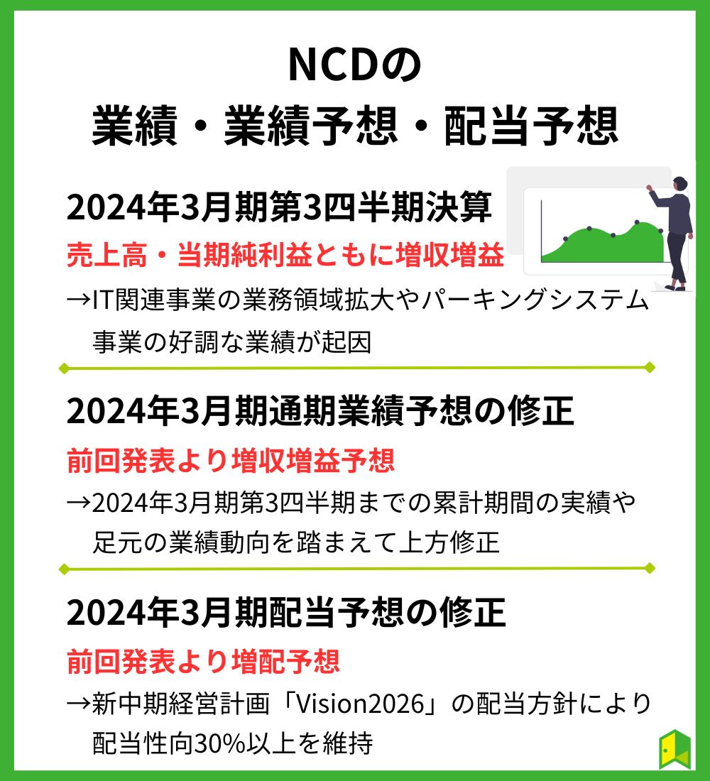 NCDの業績・業績予想・配当予想