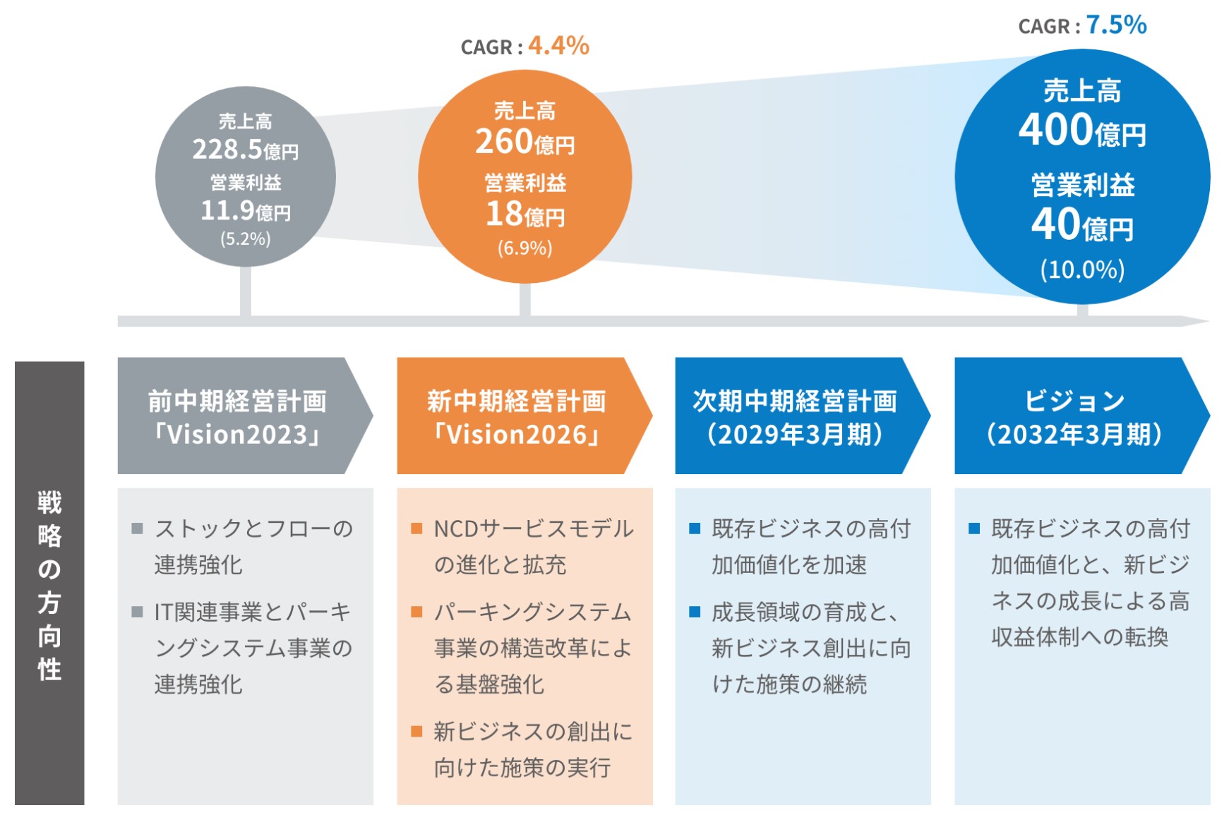 NCD新中期経営計画