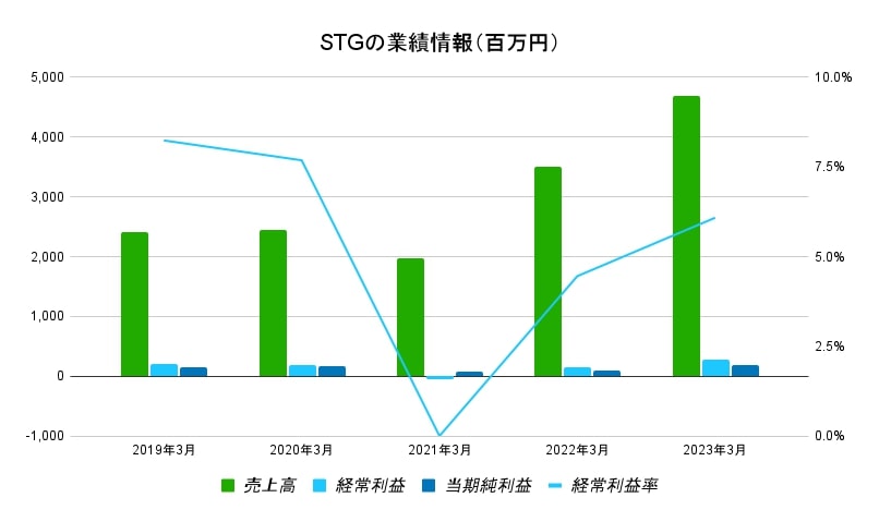 STGの業績情報（百万円）