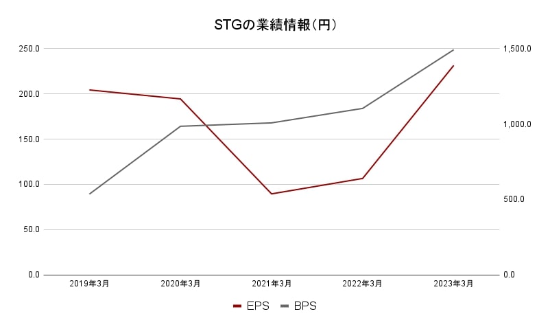 STGの業績情報（円）
