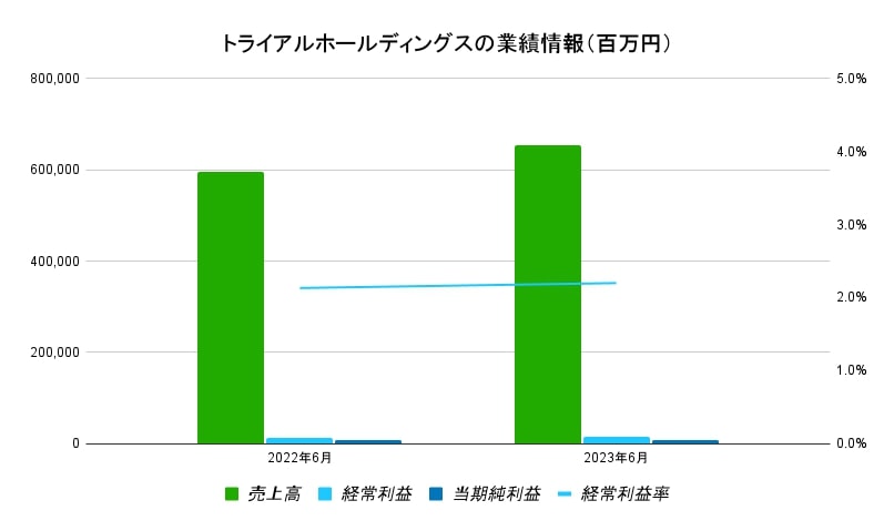 トライアルホールディングスの業績情報