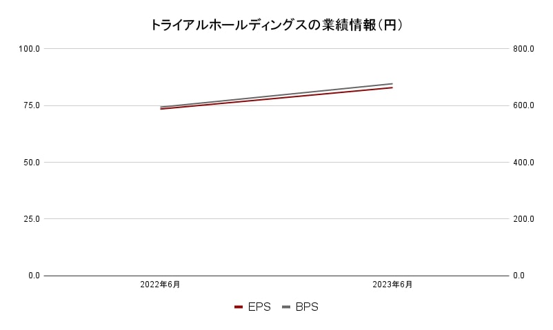 トライアルホールディングスのEPS・BPS