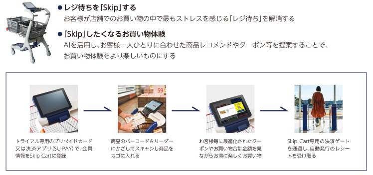 トライアルホールディングスセルフレジ付きショッピングカート