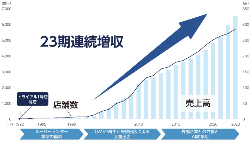 トライアルホールディングス23期連続増収