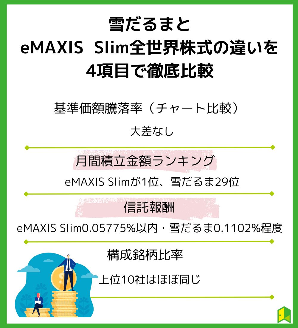 雪だるまとeMAXIS Slim全世界株式の違いを4項目で徹底比較