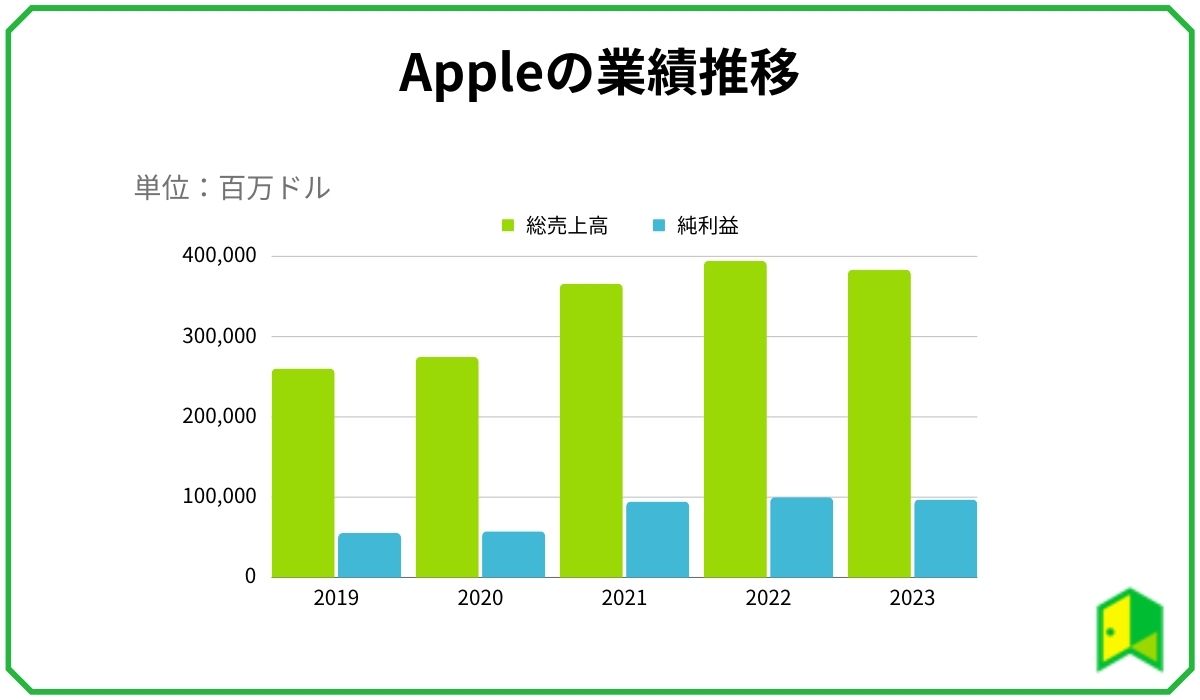 アップル売上高・利益