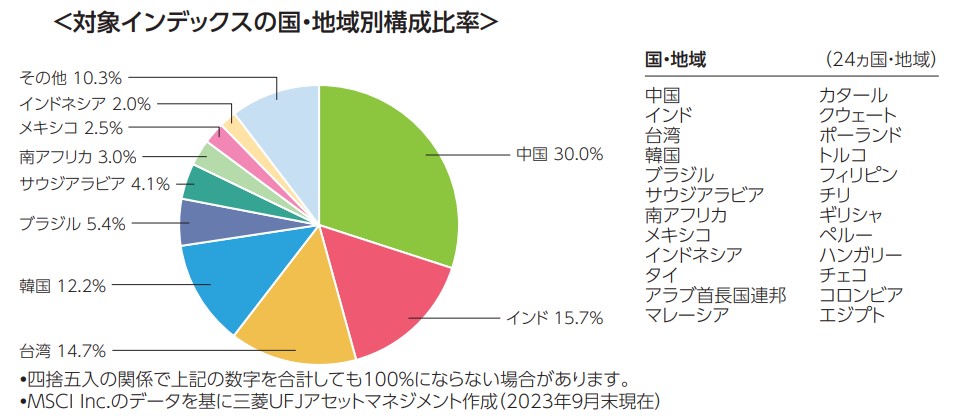 新興国株の構成国割合