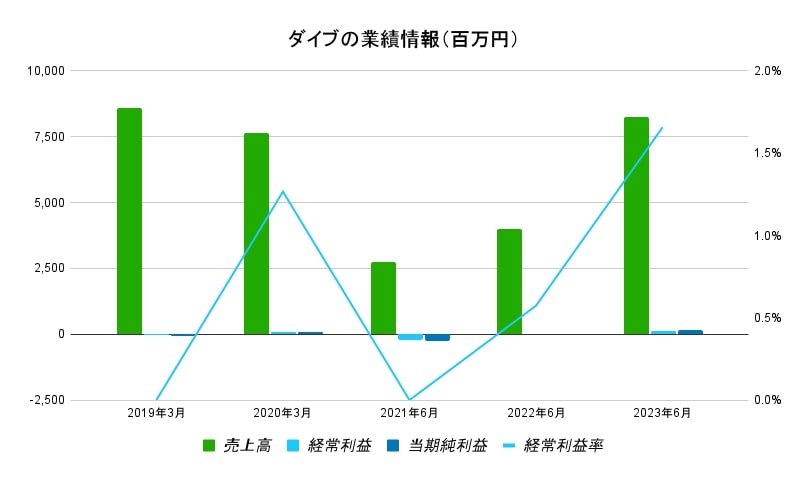 ダイブ業績情報