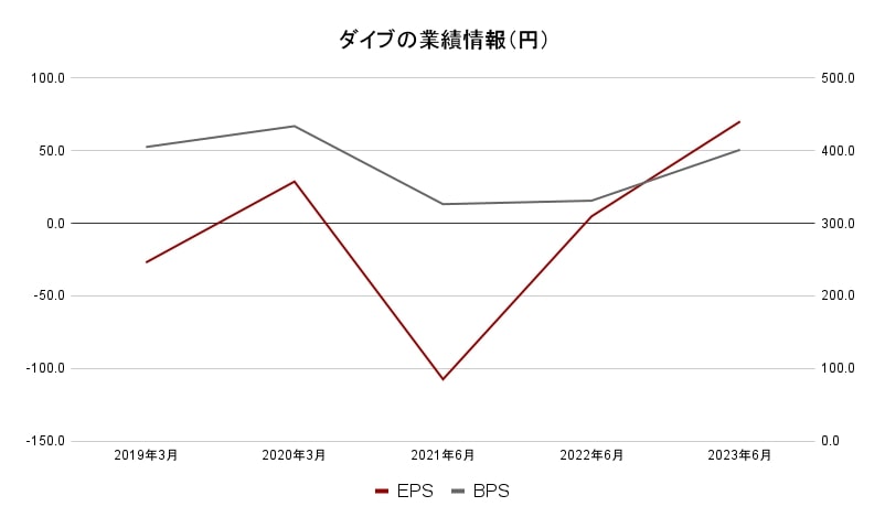 ダイブ業績情報2