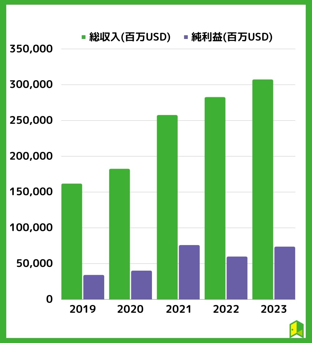 googl 売上の推移