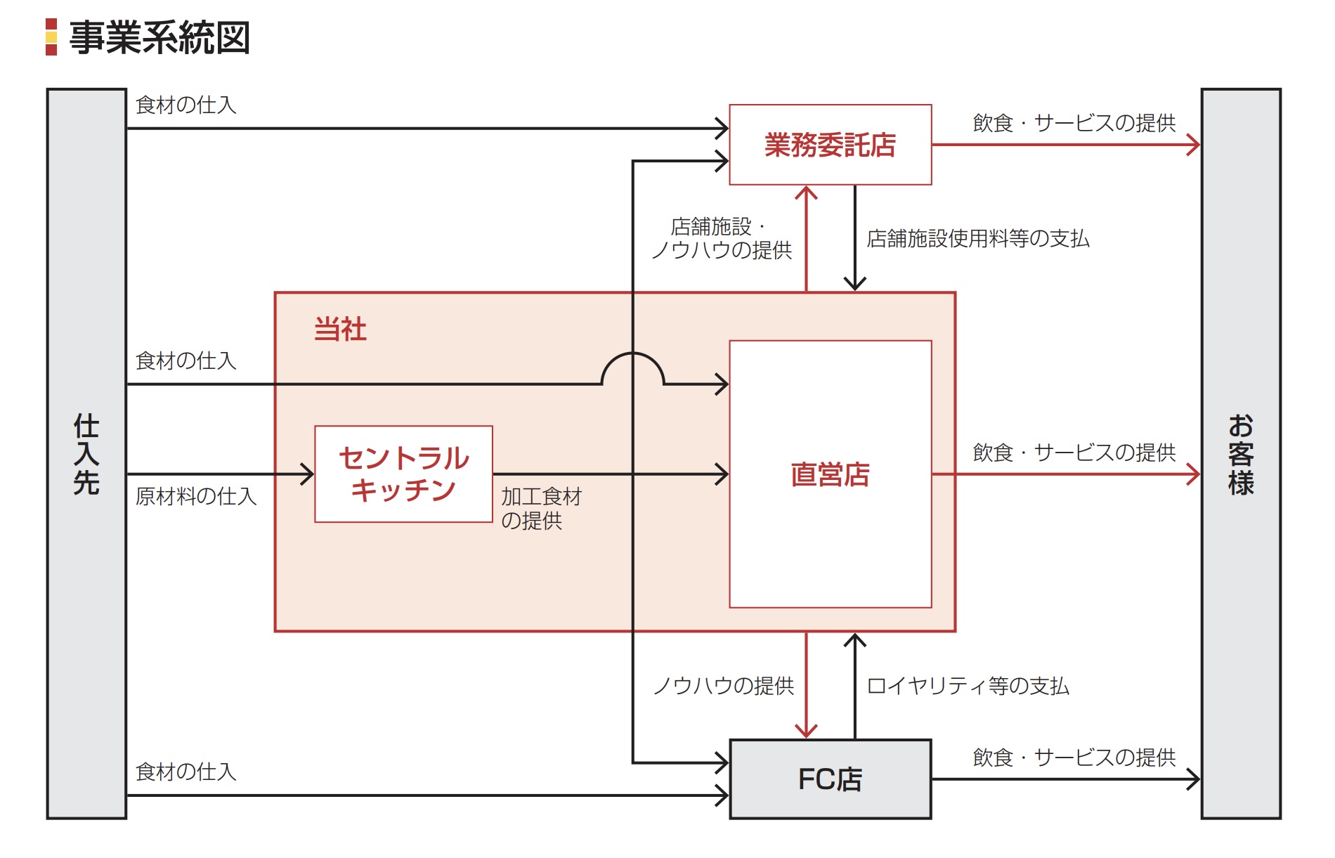 光フードサービス　事業系統図