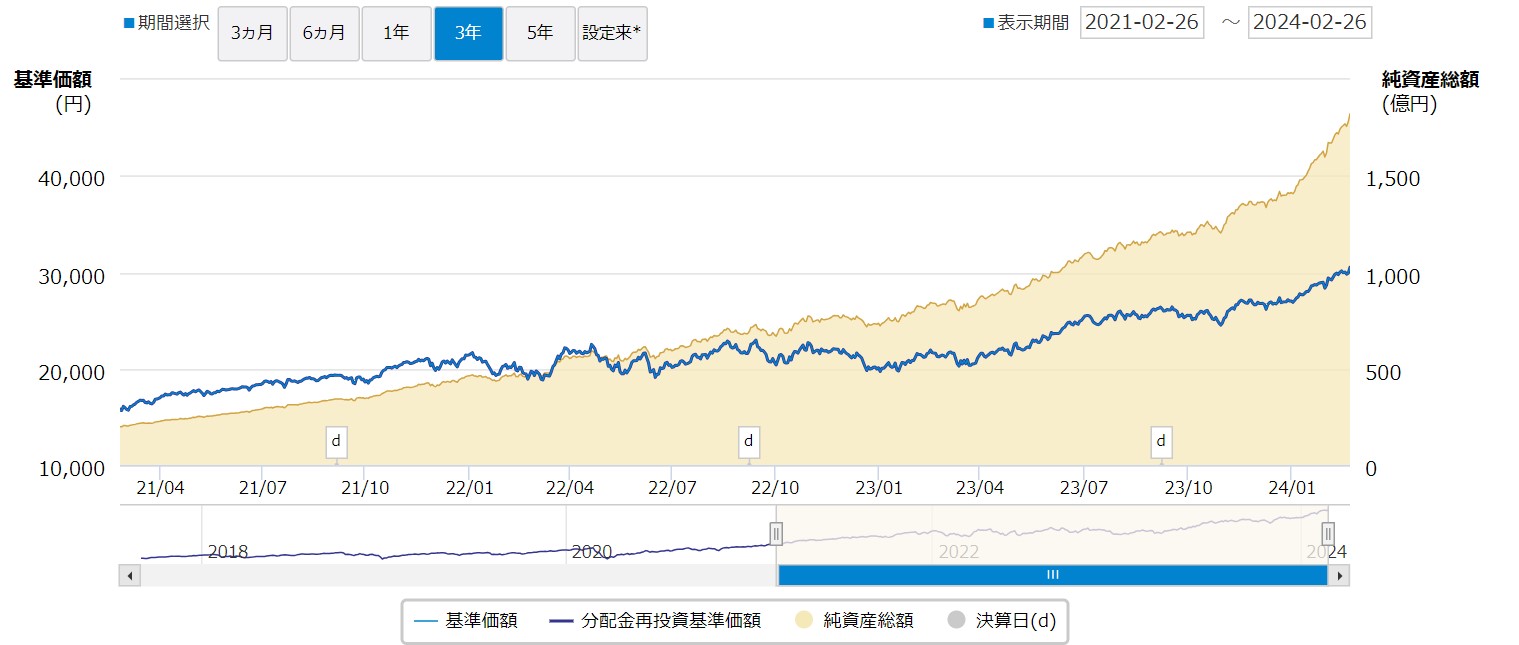 ifree S&P500 実績