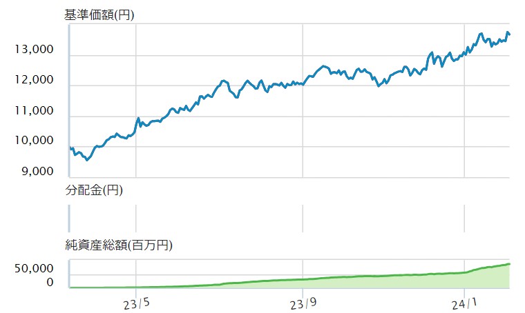 ifreeインド株のチャート